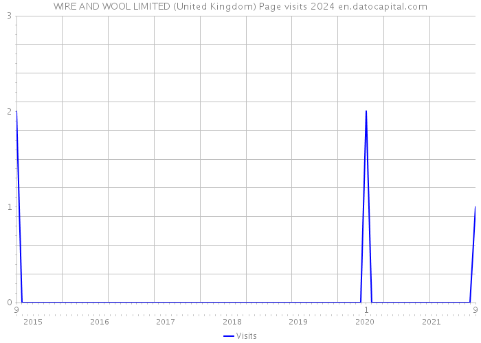 WIRE AND WOOL LIMITED (United Kingdom) Page visits 2024 