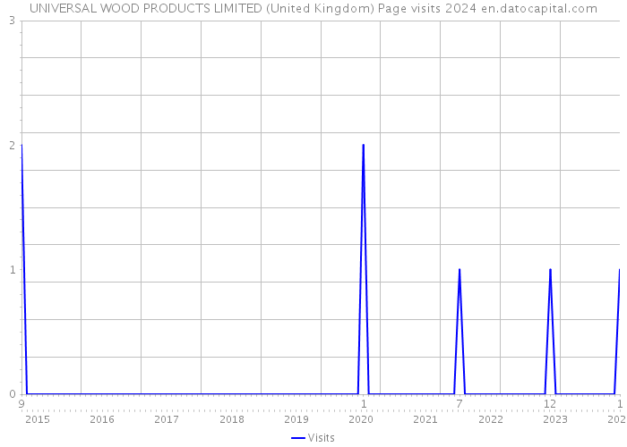 UNIVERSAL WOOD PRODUCTS LIMITED (United Kingdom) Page visits 2024 