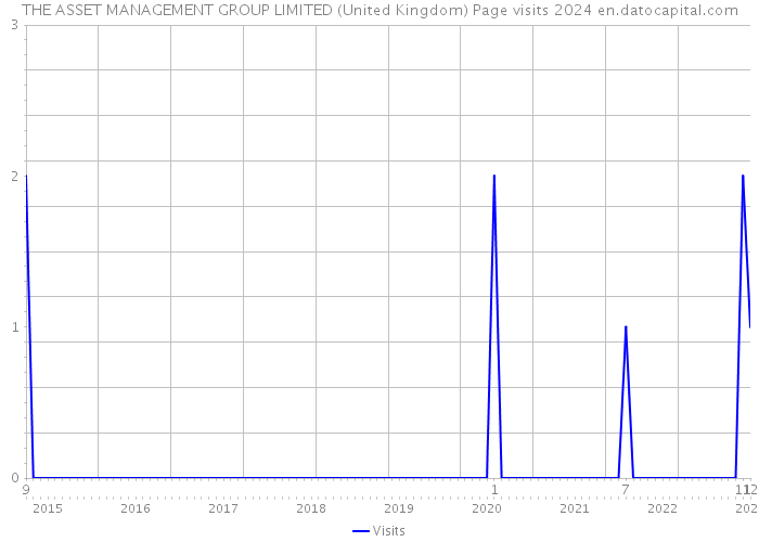 THE ASSET MANAGEMENT GROUP LIMITED (United Kingdom) Page visits 2024 