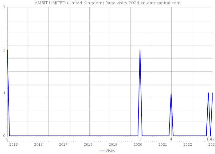 AMBIT LIMITED (United Kingdom) Page visits 2024 