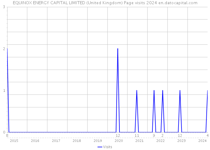 EQUINOX ENERGY CAPITAL LIMITED (United Kingdom) Page visits 2024 