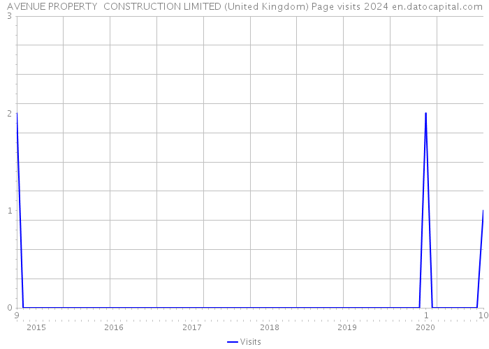 AVENUE PROPERTY CONSTRUCTION LIMITED (United Kingdom) Page visits 2024 