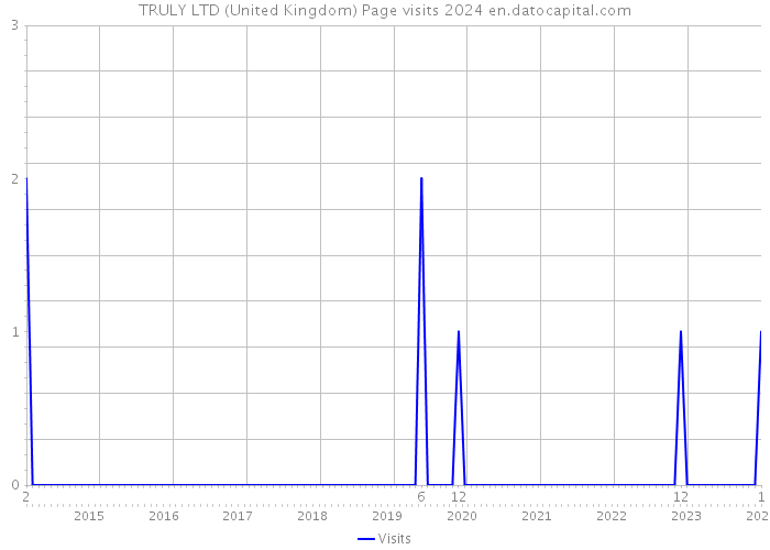 TRULY LTD (United Kingdom) Page visits 2024 