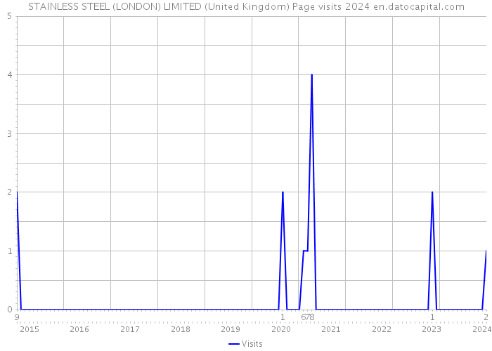 STAINLESS STEEL (LONDON) LIMITED (United Kingdom) Page visits 2024 