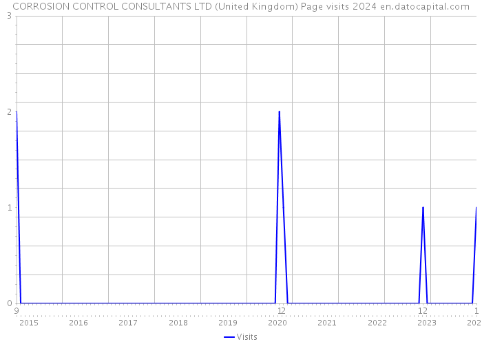 CORROSION CONTROL CONSULTANTS LTD (United Kingdom) Page visits 2024 