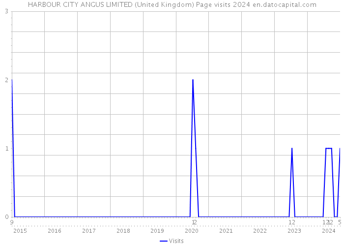 HARBOUR CITY ANGUS LIMITED (United Kingdom) Page visits 2024 