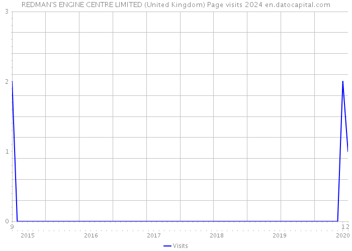 REDMAN'S ENGINE CENTRE LIMITED (United Kingdom) Page visits 2024 