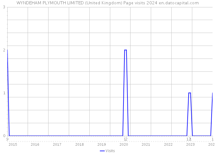 WYNDEHAM PLYMOUTH LIMITED (United Kingdom) Page visits 2024 