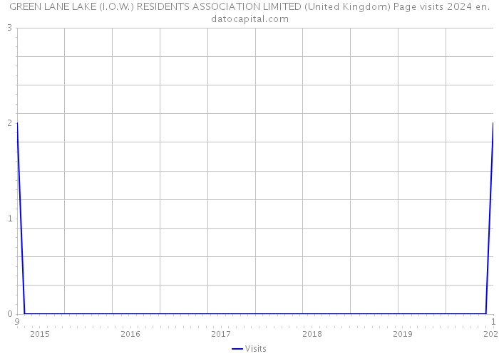 GREEN LANE LAKE (I.O.W.) RESIDENTS ASSOCIATION LIMITED (United Kingdom) Page visits 2024 