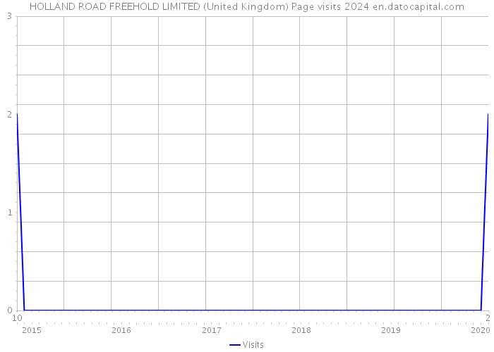 HOLLAND ROAD FREEHOLD LIMITED (United Kingdom) Page visits 2024 