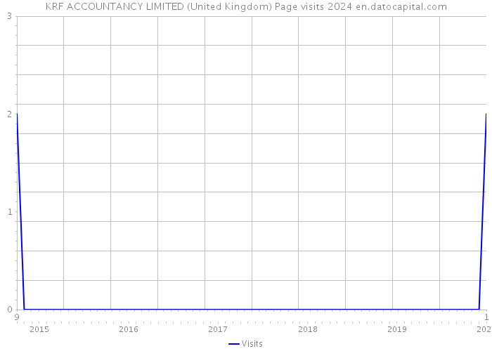 KRF ACCOUNTANCY LIMITED (United Kingdom) Page visits 2024 