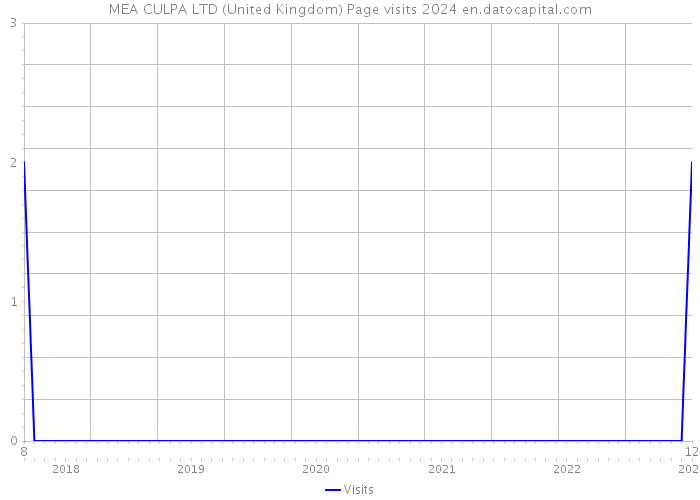 MEA CULPA LTD (United Kingdom) Page visits 2024 