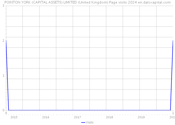 POINTON YORK (CAPITAL ASSETS) LIMITED (United Kingdom) Page visits 2024 