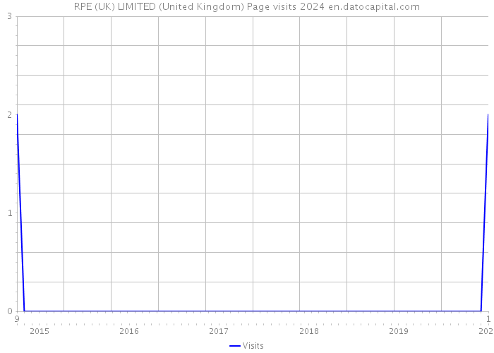 RPE (UK) LIMITED (United Kingdom) Page visits 2024 