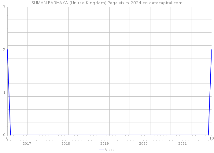 SUMAN BARHAYA (United Kingdom) Page visits 2024 