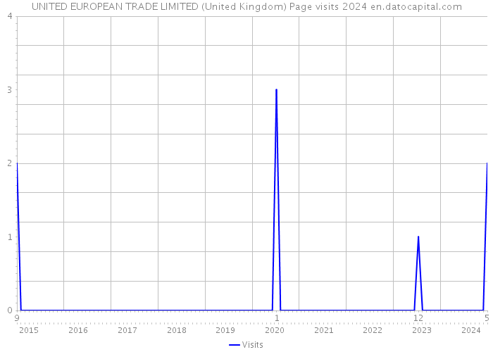 UNITED EUROPEAN TRADE LIMITED (United Kingdom) Page visits 2024 