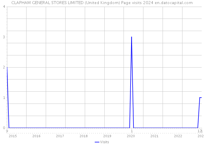 CLAPHAM GENERAL STORES LIMITED (United Kingdom) Page visits 2024 
