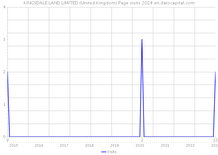 KINGSDALE LAND LIMITED (United Kingdom) Page visits 2024 