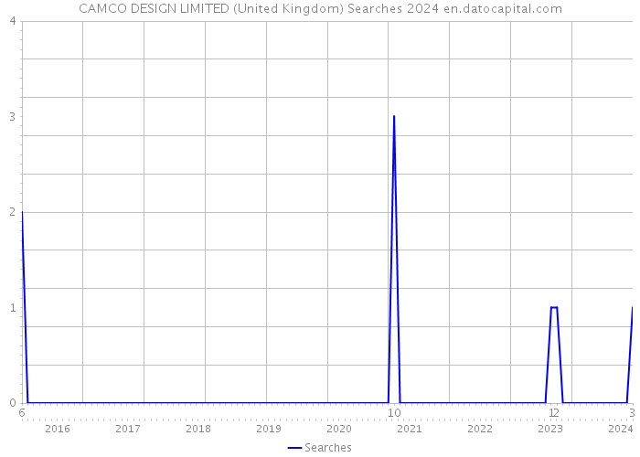 CAMCO DESIGN LIMITED (United Kingdom) Searches 2024 