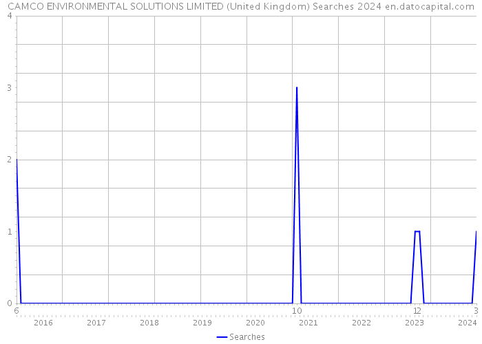 CAMCO ENVIRONMENTAL SOLUTIONS LIMITED (United Kingdom) Searches 2024 
