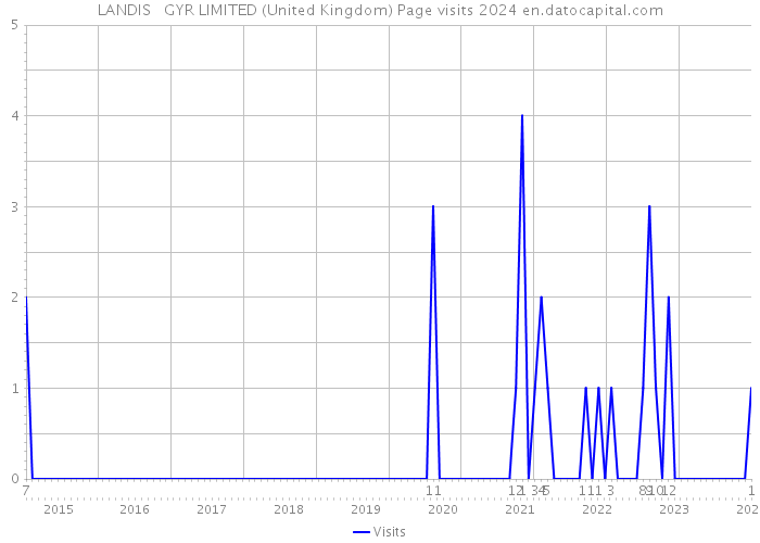 LANDIS + GYR LIMITED (United Kingdom) Page visits 2024 