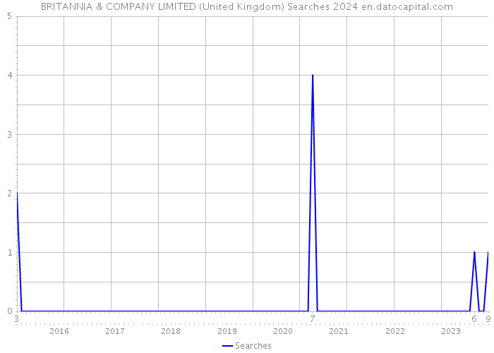 BRITANNIA & COMPANY LIMITED (United Kingdom) Searches 2024 