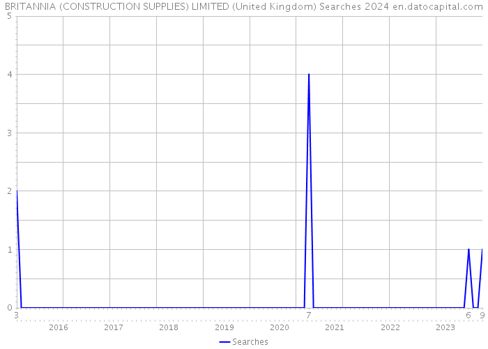 BRITANNIA (CONSTRUCTION SUPPLIES) LIMITED (United Kingdom) Searches 2024 