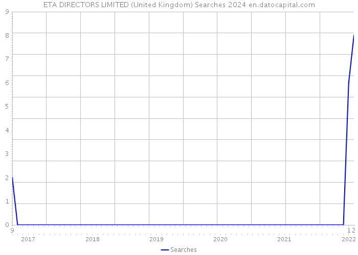 ETA DIRECTORS LIMITED (United Kingdom) Searches 2024 