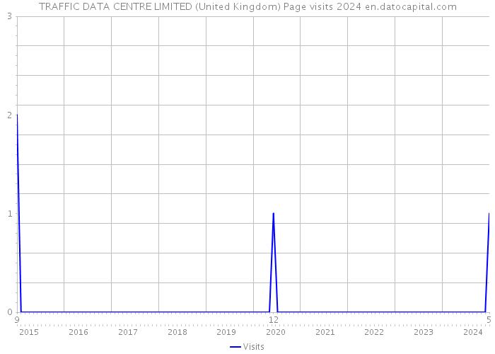 TRAFFIC DATA CENTRE LIMITED (United Kingdom) Page visits 2024 