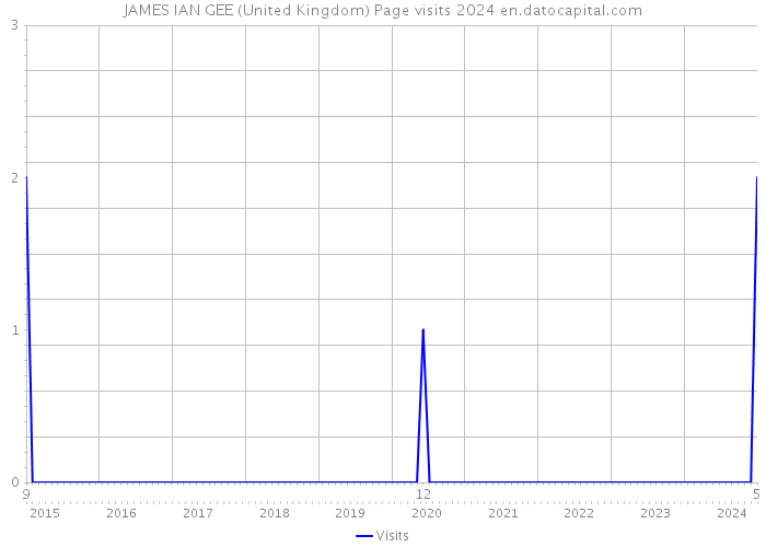 JAMES IAN GEE (United Kingdom) Page visits 2024 