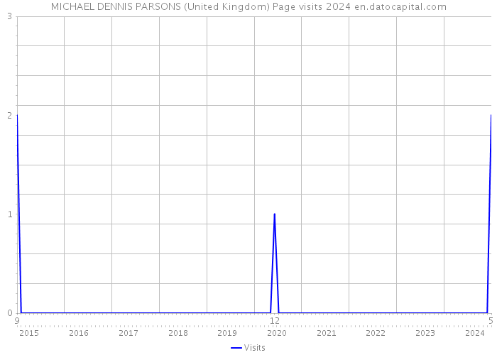 MICHAEL DENNIS PARSONS (United Kingdom) Page visits 2024 