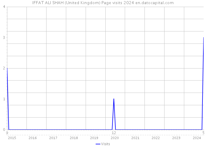 IFFAT ALI SHAH (United Kingdom) Page visits 2024 