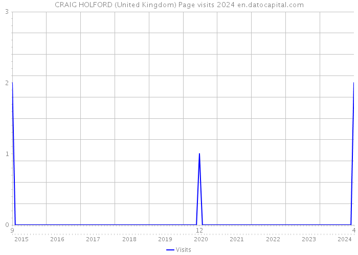 CRAIG HOLFORD (United Kingdom) Page visits 2024 