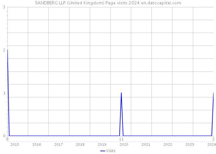 SANDBERG LLP (United Kingdom) Page visits 2024 
