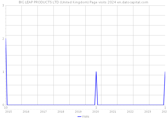 BIG LEAP PRODUCTS LTD (United Kingdom) Page visits 2024 
