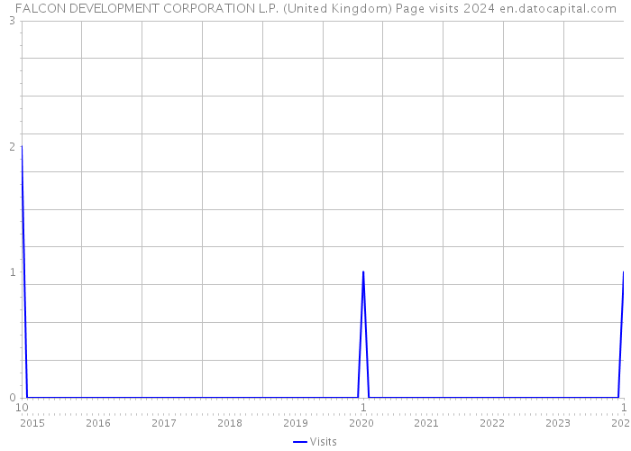 FALCON DEVELOPMENT CORPORATION L.P. (United Kingdom) Page visits 2024 