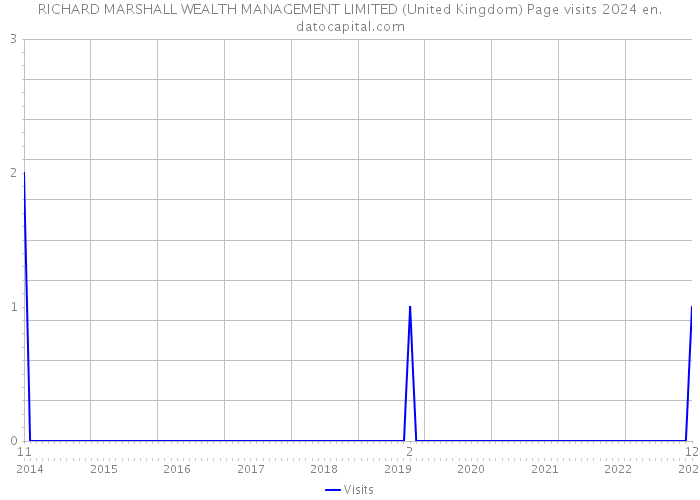 RICHARD MARSHALL WEALTH MANAGEMENT LIMITED (United Kingdom) Page visits 2024 