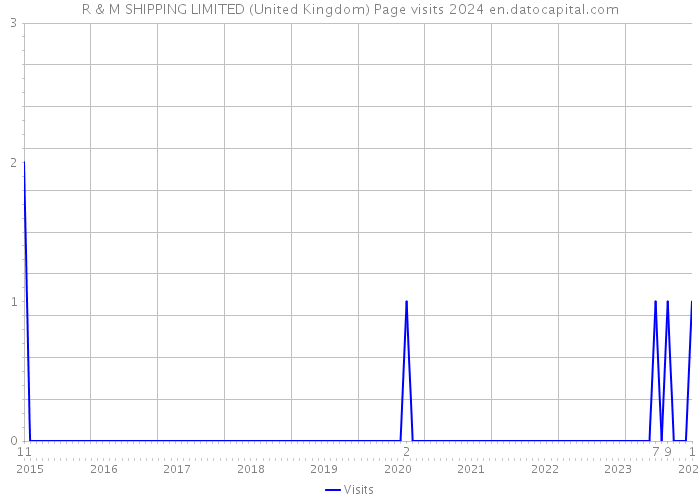 R & M SHIPPING LIMITED (United Kingdom) Page visits 2024 