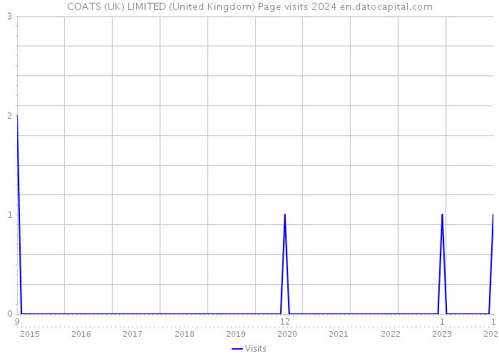 COATS (UK) LIMITED (United Kingdom) Page visits 2024 