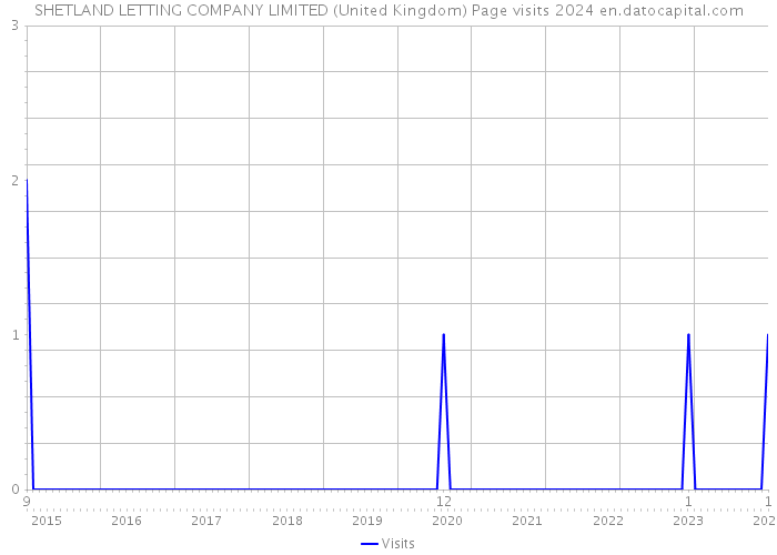 SHETLAND LETTING COMPANY LIMITED (United Kingdom) Page visits 2024 