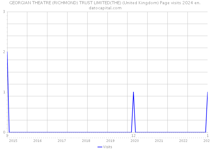 GEORGIAN THEATRE (RICHMOND) TRUST LIMITED(THE) (United Kingdom) Page visits 2024 