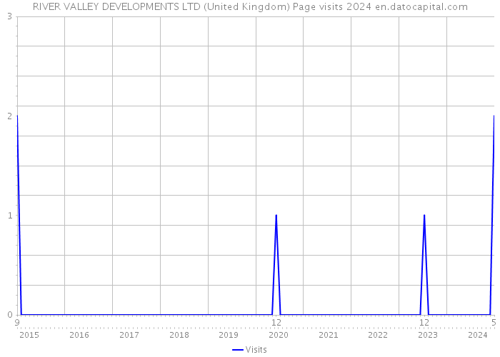 RIVER VALLEY DEVELOPMENTS LTD (United Kingdom) Page visits 2024 