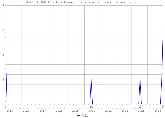 LAW 554 LIMITED (United Kingdom) Page visits 2024 