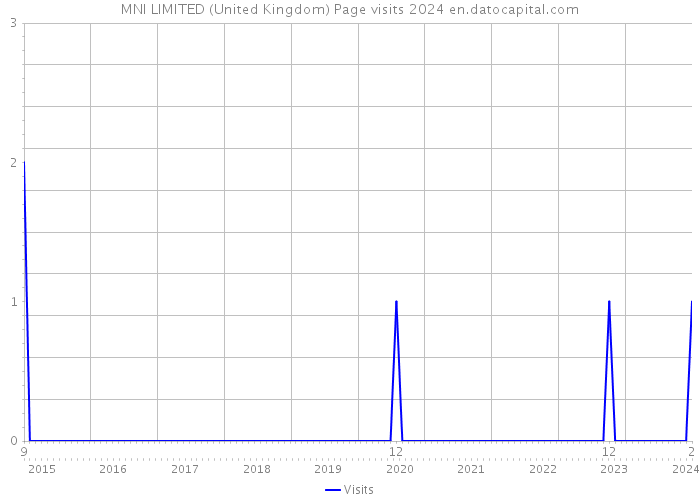 MNI LIMITED (United Kingdom) Page visits 2024 