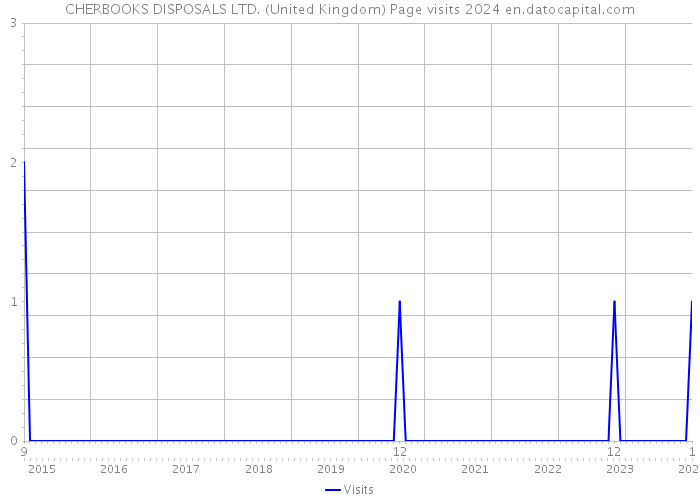 CHERBOOKS DISPOSALS LTD. (United Kingdom) Page visits 2024 