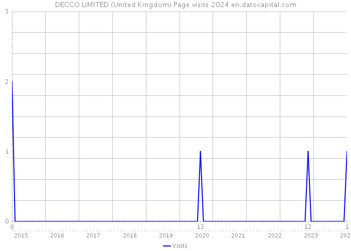 DECCO LIMITED (United Kingdom) Page visits 2024 