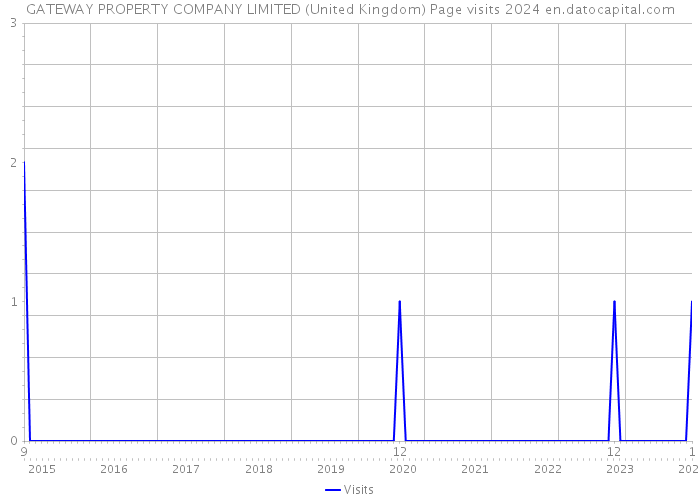 GATEWAY PROPERTY COMPANY LIMITED (United Kingdom) Page visits 2024 