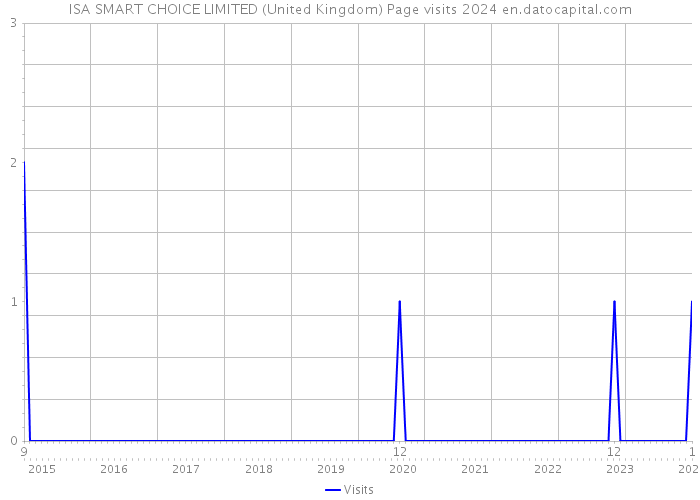 ISA SMART CHOICE LIMITED (United Kingdom) Page visits 2024 