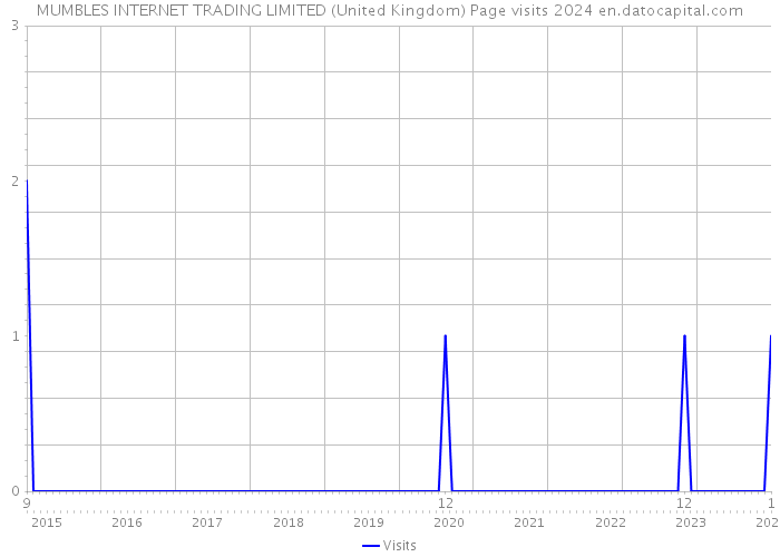 MUMBLES INTERNET TRADING LIMITED (United Kingdom) Page visits 2024 