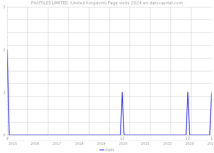 PANTILES LIMITED (United Kingdom) Page visits 2024 